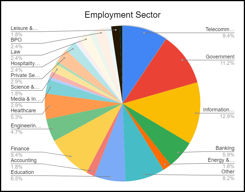 Employment Sectors