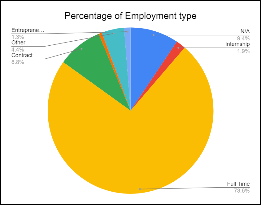 Percentage of Employment types