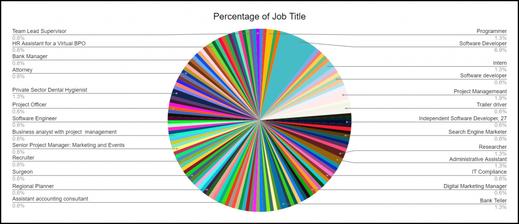 Percentage of Job Titles