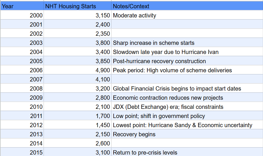 NHT Housing Starts 2000 to 2015