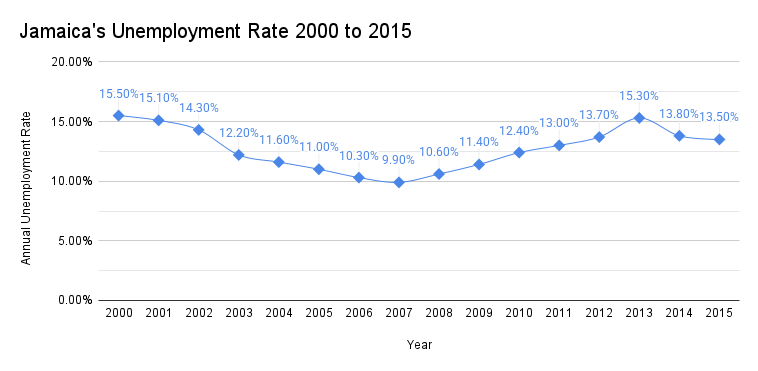 Jamaica's Unemployment Rate 2000 to 2015