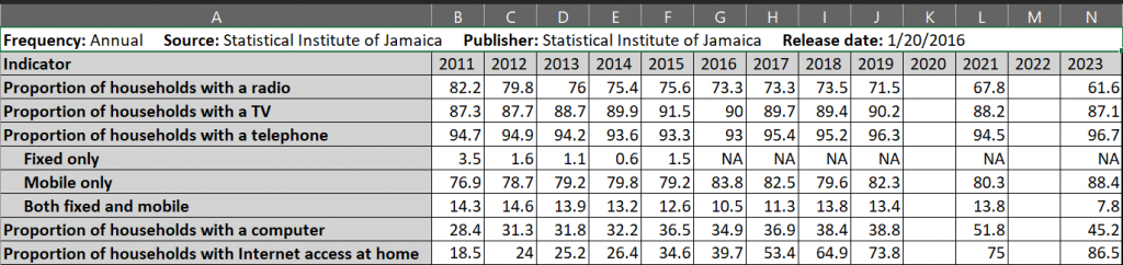 Households with ICT 2011 to 2023