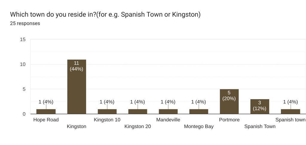 Which town do you reside in?