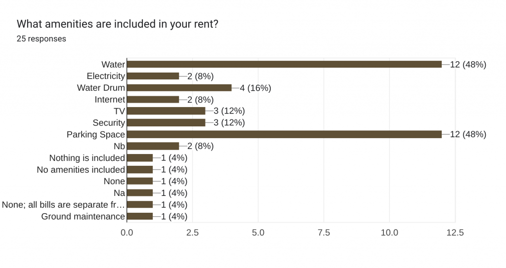 What amenities are included in your rent?