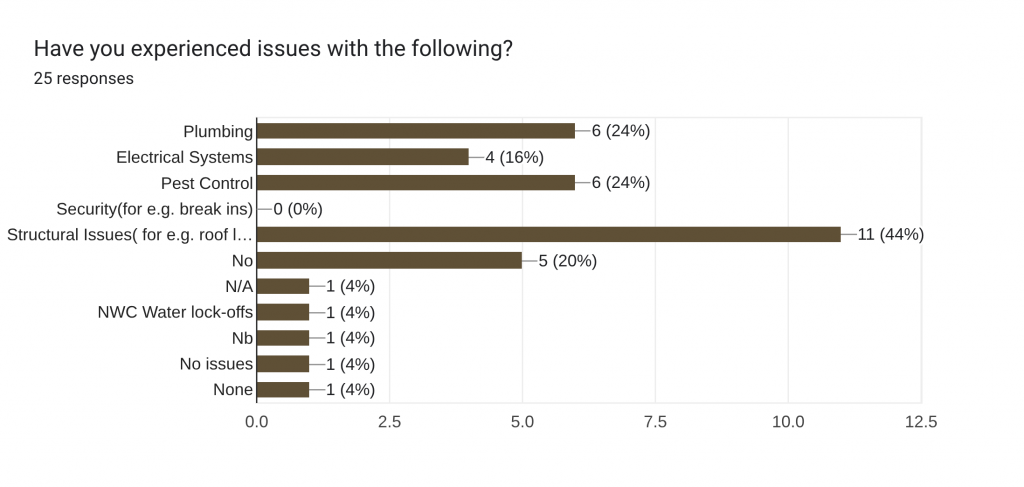 Have you experienced the following?