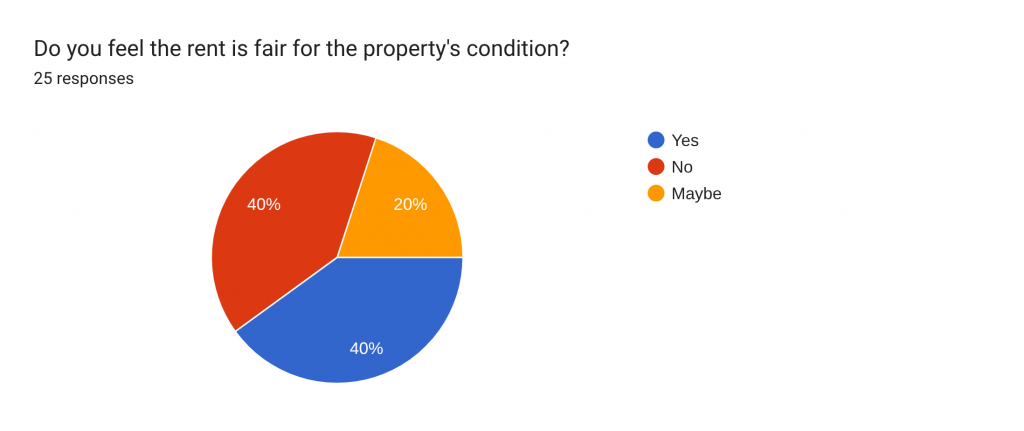 Do you feel the rent is fair for the property's condition?
