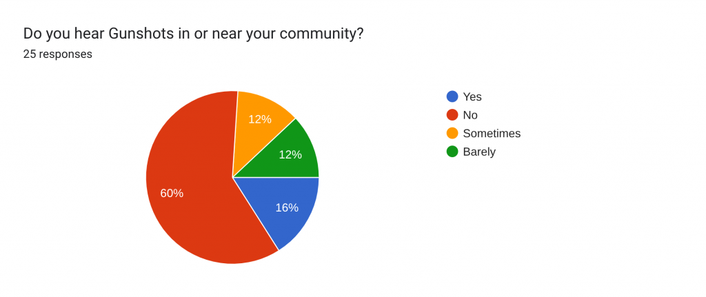 Do you hear gunshots in or near your community?