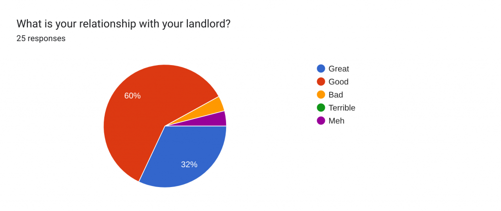 What is your relationship with your landlord?