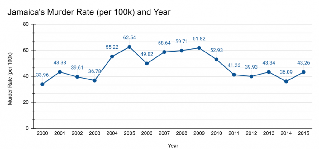 Jamaica's murder rate from 2000 to 2015